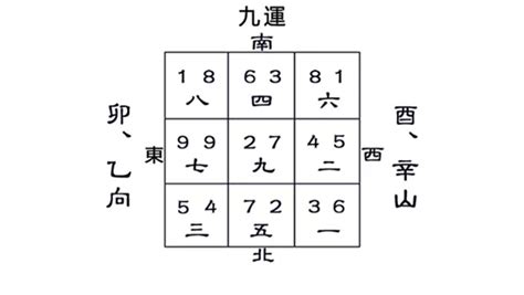 坐酉向卯九運